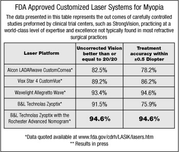 FDA Customized Laser Systems for Myopia