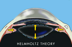 Helmholtz Theory