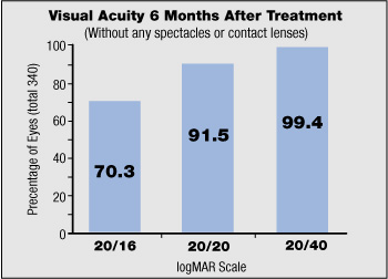 Visual Accuity 6 Months After Treatment